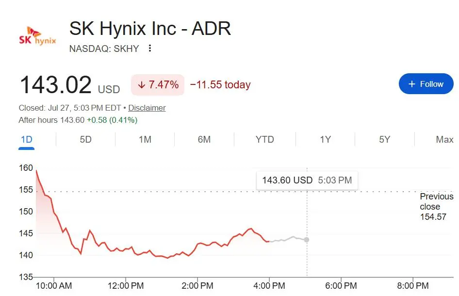China's DRAM giant stirs up the global landscape, US stock memory chips plunge, SK Hynix breaks below par, and SanDisk nearly halves in a month