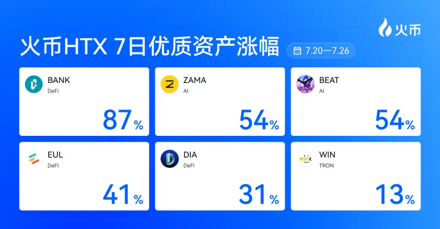 火币HTX 新資産一週間の振り返り(7.20—7.26):DeFiの機関化ストーリーが先導し、BANKが再び87%上昇、トロンエコシステムも同時に強化される