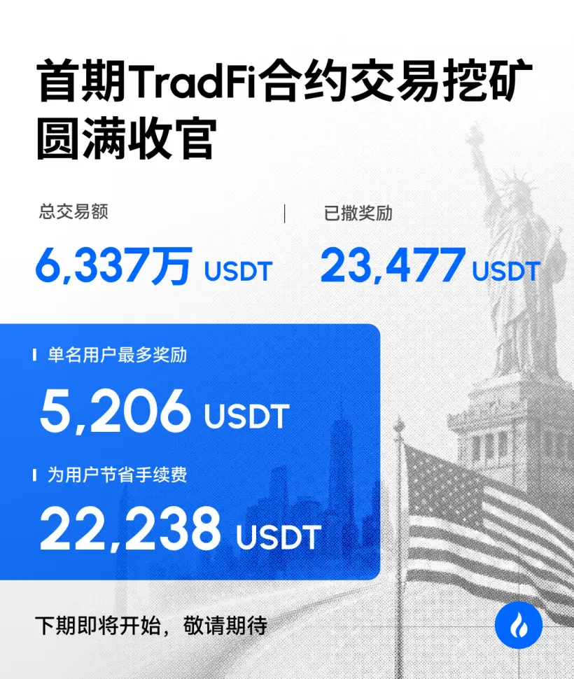 火币HTX 首期 TradFi 合约挖矿活动收官：交易额突破 6337 万 USDT，单用户最高斩获 5206 USDT 奖励