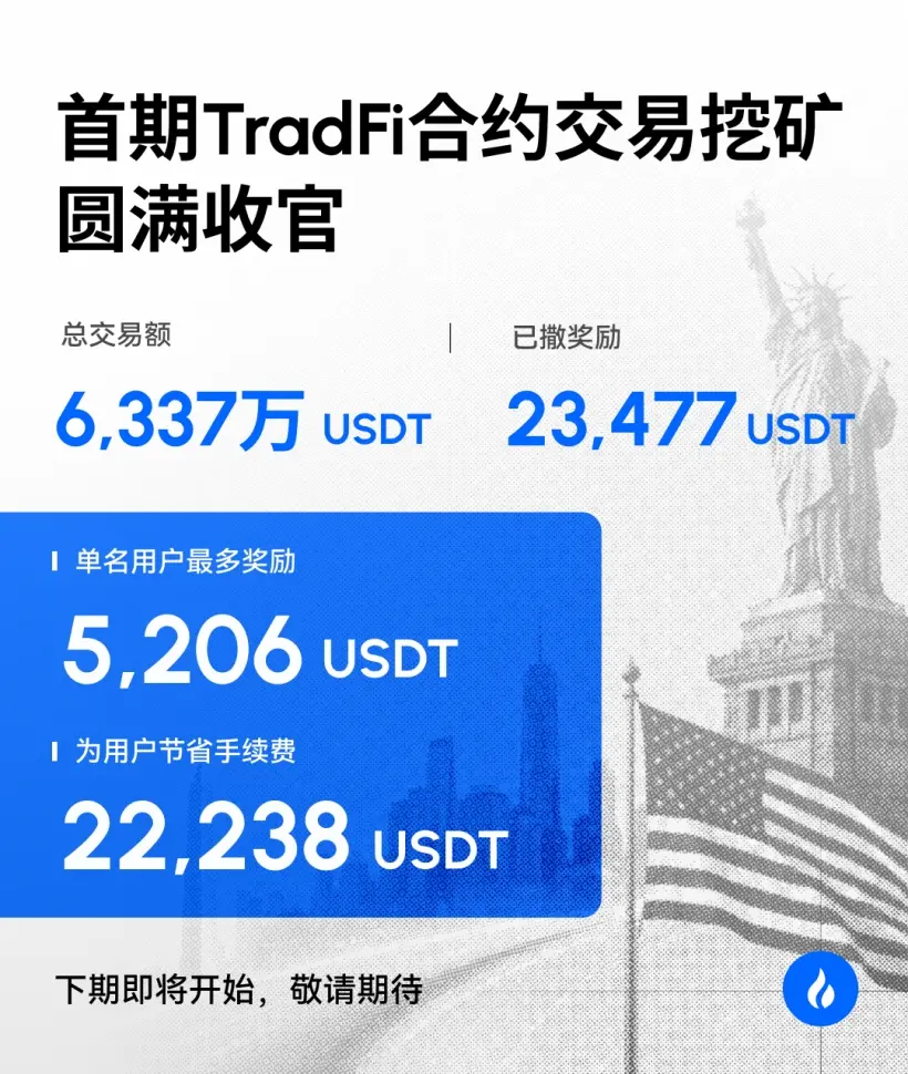 화폐HTX 첫 번째 TradFi 계약 채굴 활동 종료: 거래액 6337만 USDT 돌파, 단일 사용자 최대 5206 USDT 보상 획득