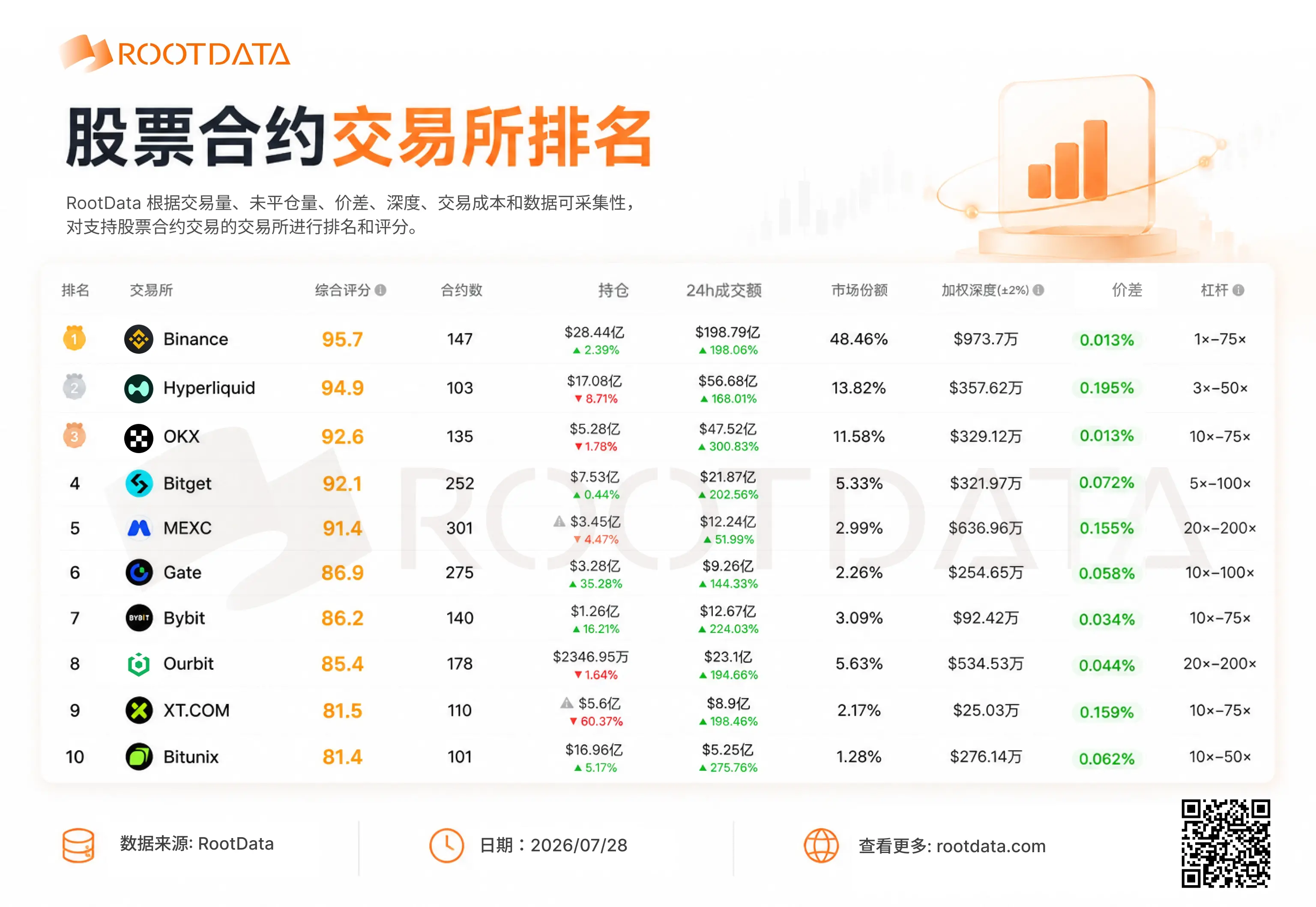 RootData stock derivatives exchange rankings: Compared to the same period last week, Bybit dropped from third to seventh; Hyperliquid rose from seventh to second