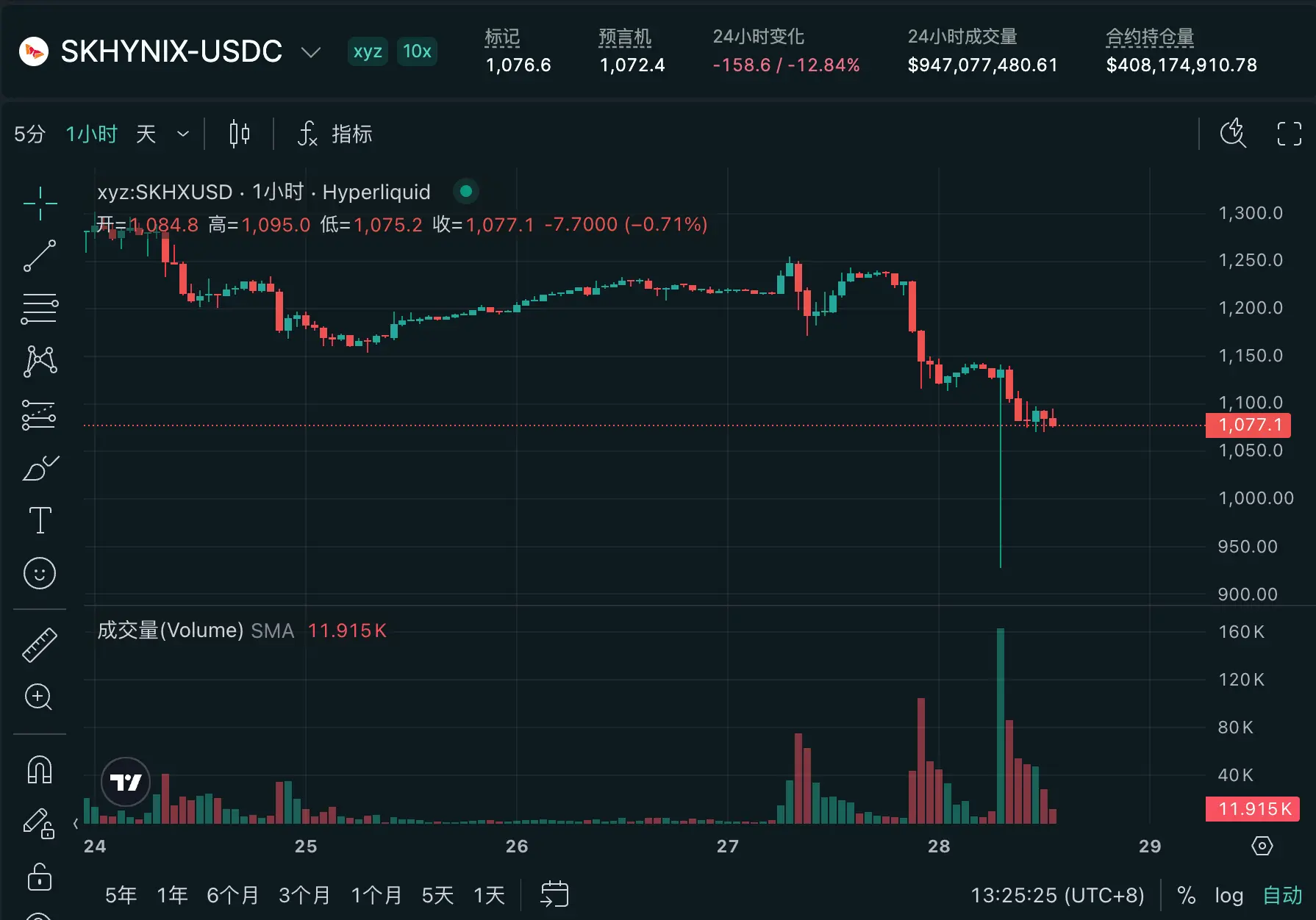 The largest foreign company IPO in history falls below the issue price, triggering a Hyperliquid on-chain liquidation storm