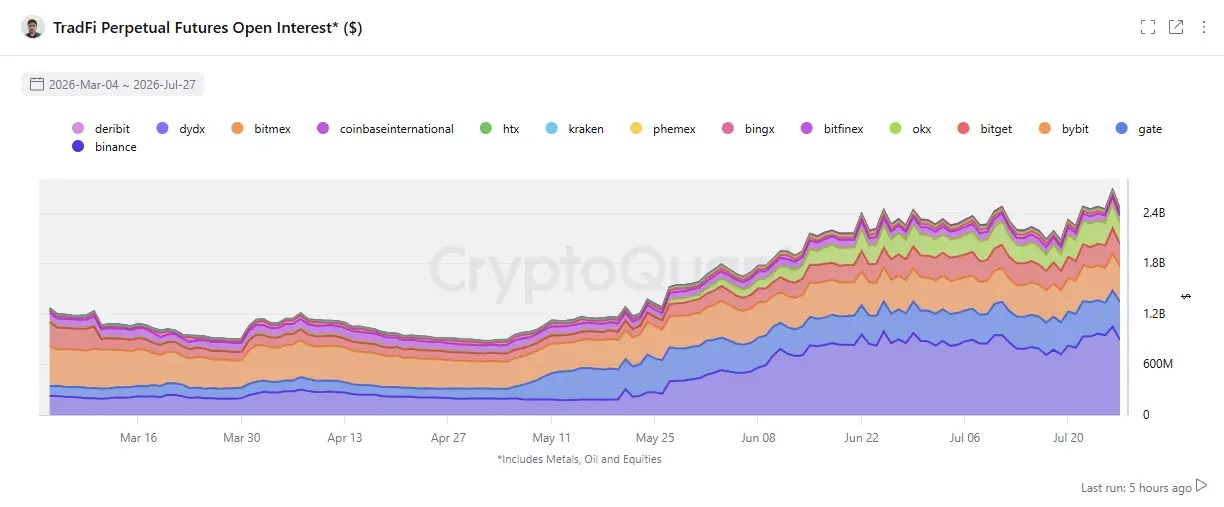 CryptoQuant:加密交易所 TradFi 永续合约成增长亮点,两月已翻倍至逾 20 亿美元