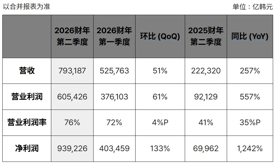 SK Hynix's Q2 profits surged sixfold but still 