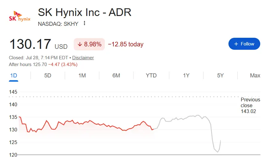 SK Hynix's Q2 profits surged sixfold but still 