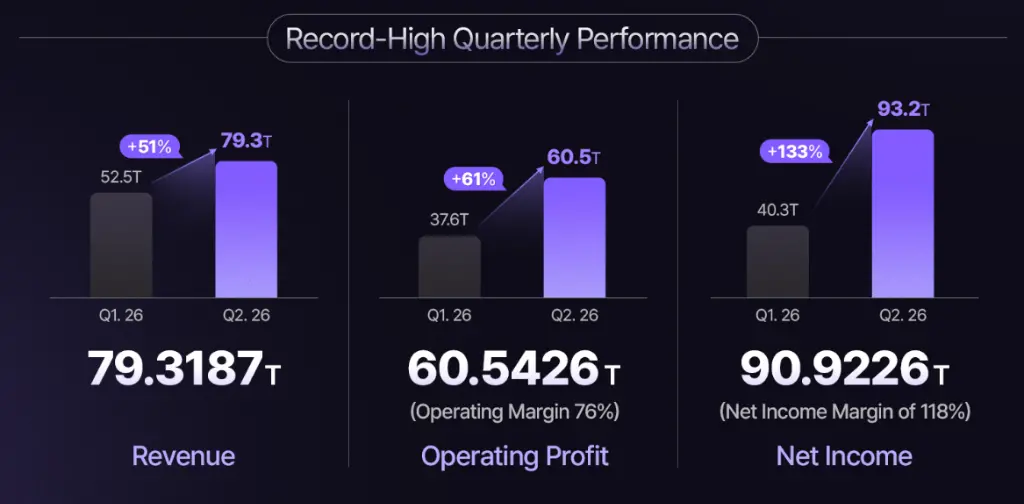 SK Hynix's Q2 profits surged sixfold but still 