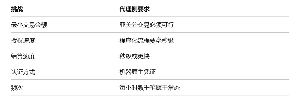 Visa 最新研究： 1.1 亿笔交易背后，Agent 支付正在重构互联网商业