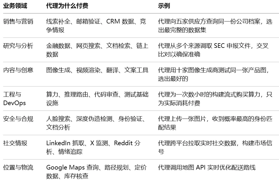 Visa 最新研究： 1.1 亿笔交易背后，Agent 支付正在重构互联网商业