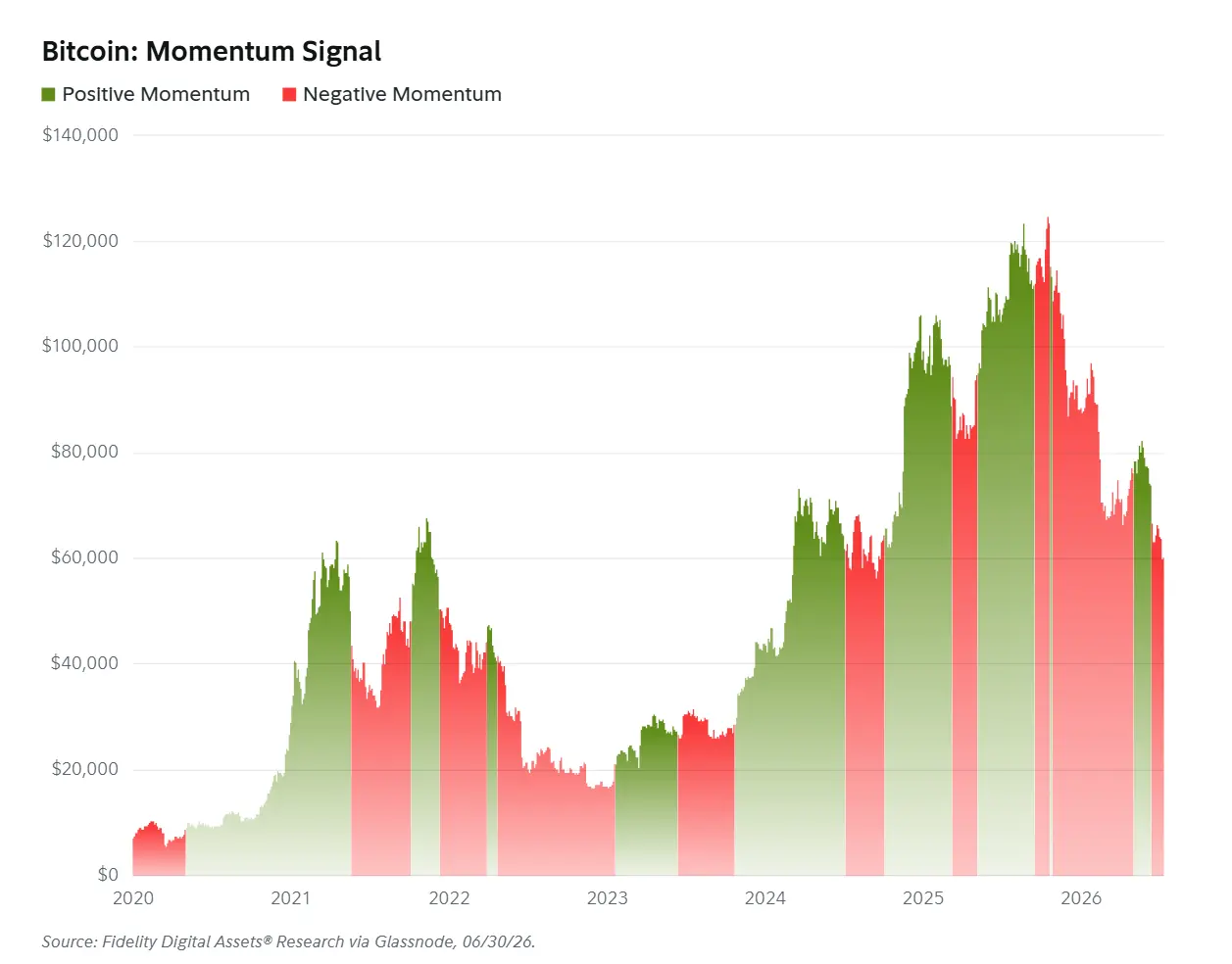 富達 Q3 報告:BTC、ETH 與 SOL 仍在探底,熊市還要多久結束?
