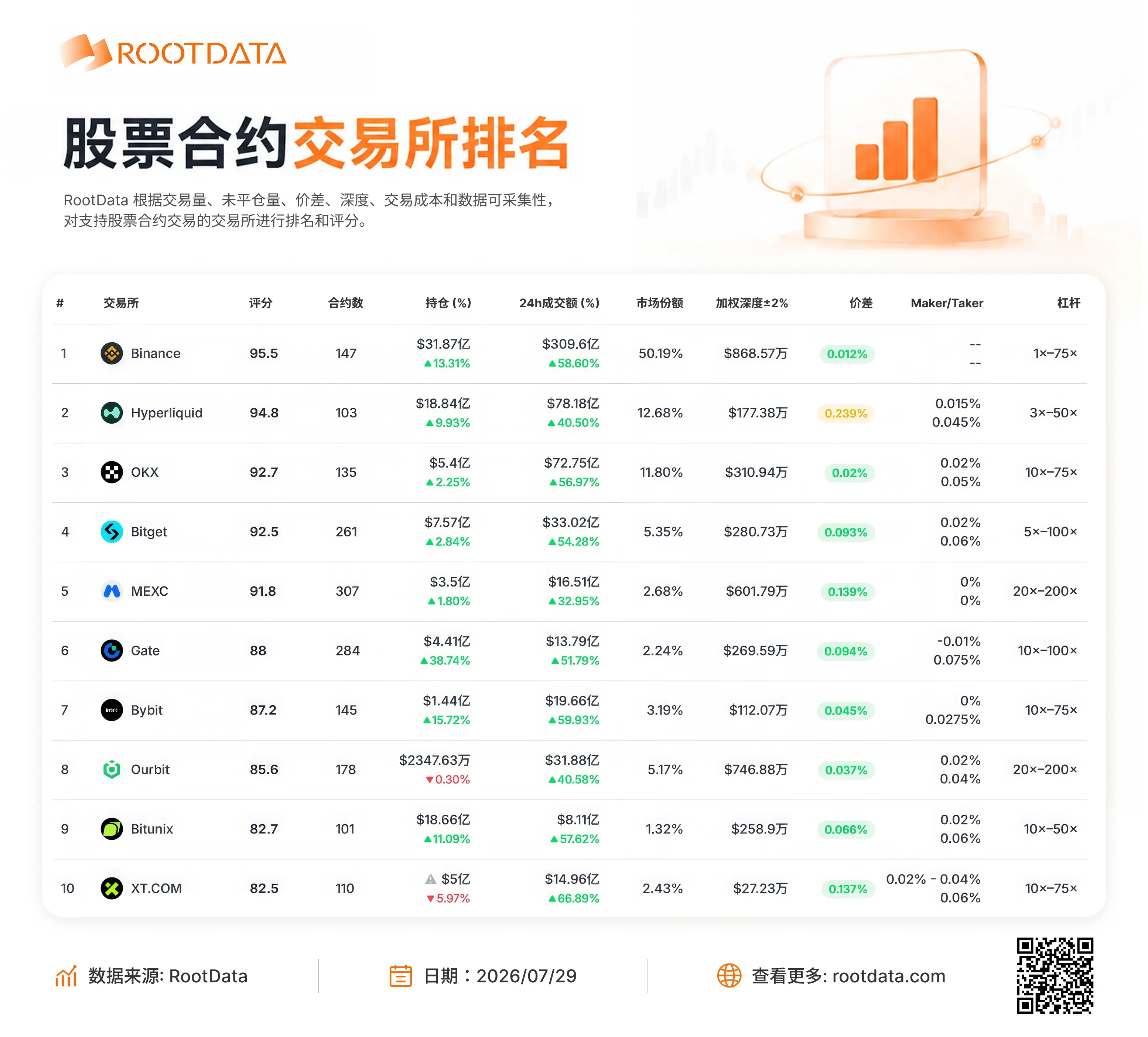 RootData 股票衍生品交易所數據：Hyperliquid 價差達 0.24% 為前十最高；幣安份額升至 50.19%