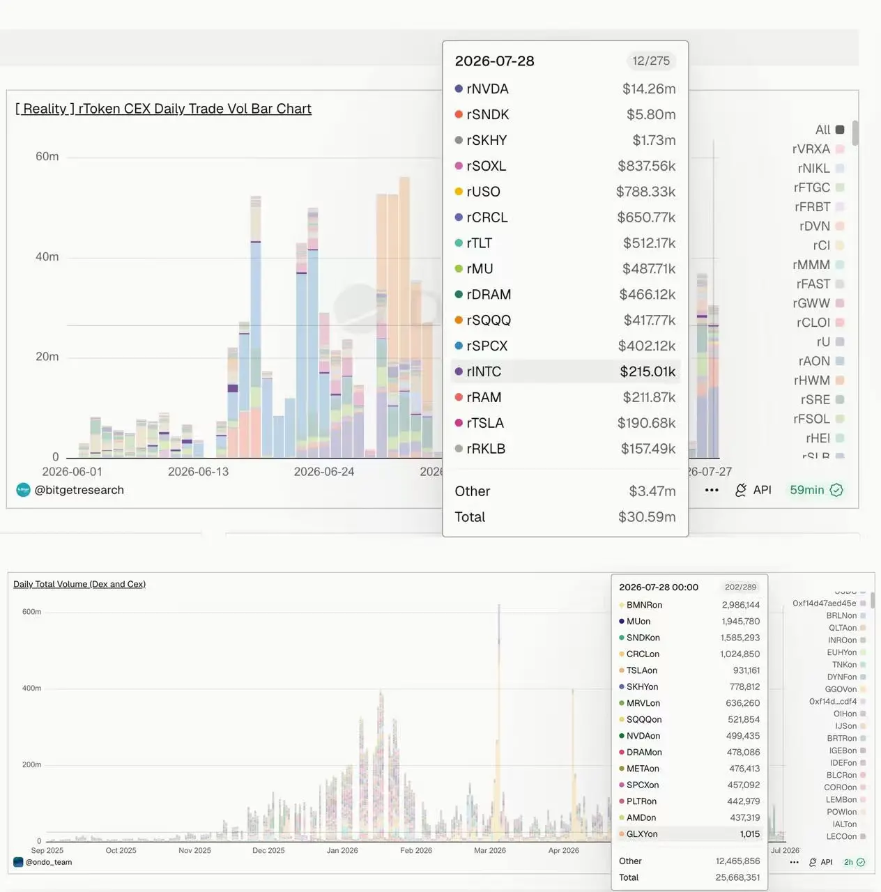 Data: Bitget rToken 24h trading volume exceeds Ondo stock token
