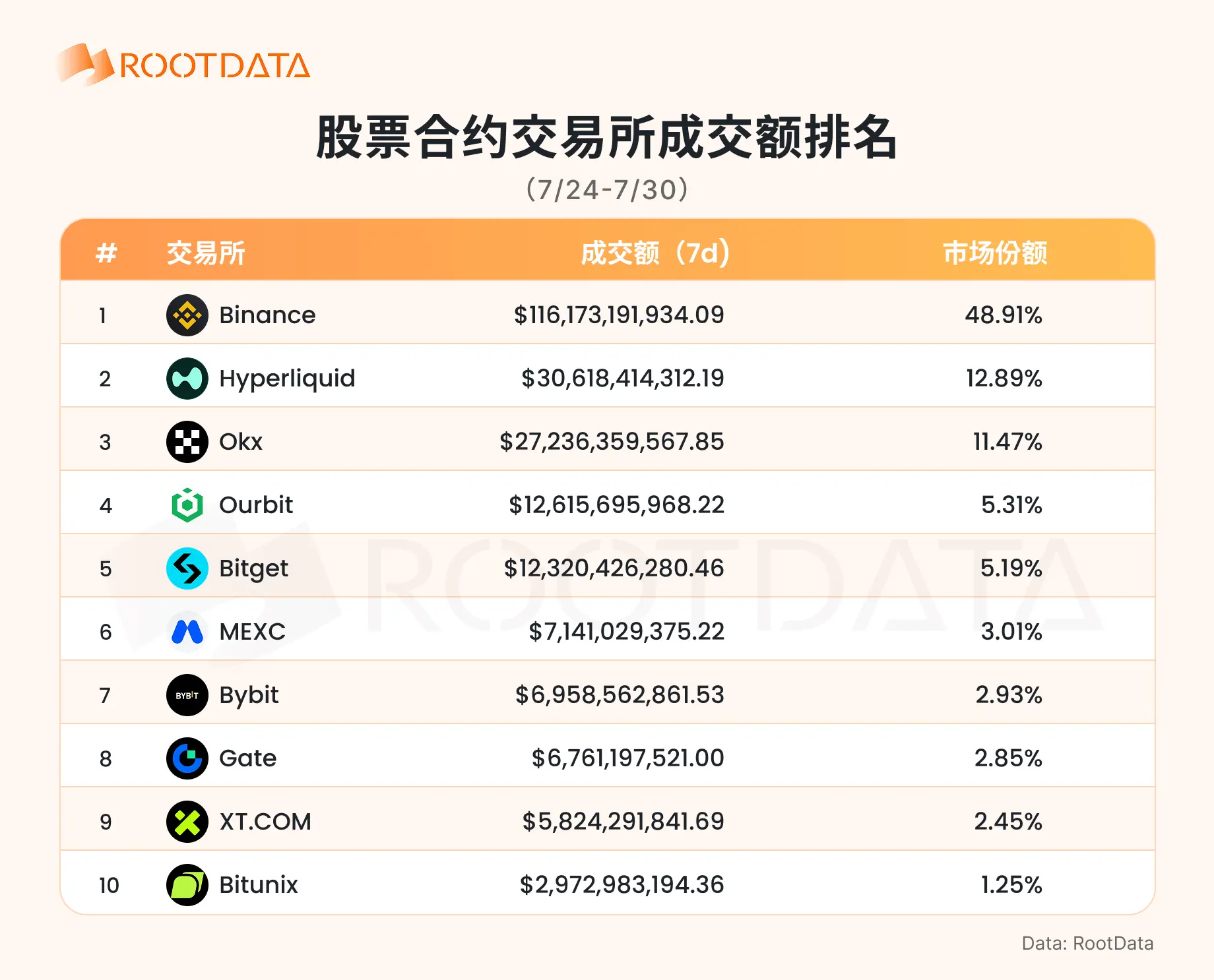 RootData 股票衍生品交易所数据:过去 7 日成交额排名前三的为币安、Hyperliquid、OKX ,合计占据 73% 的份额