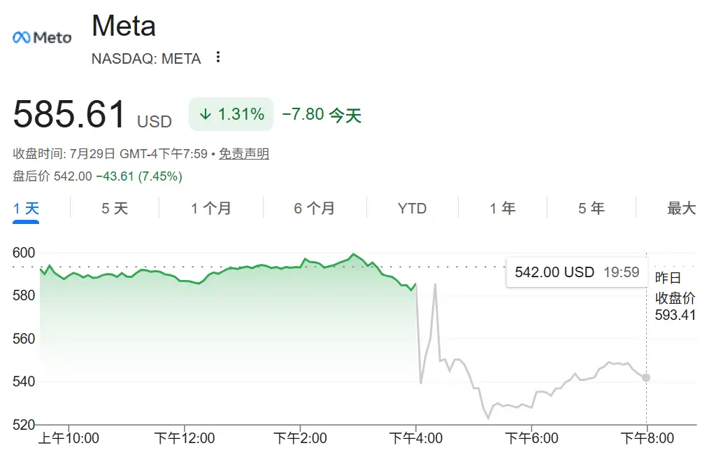 Meta's AI Ledger: Why Can't $60.8 Billion in Revenue Support Its Stock Price?