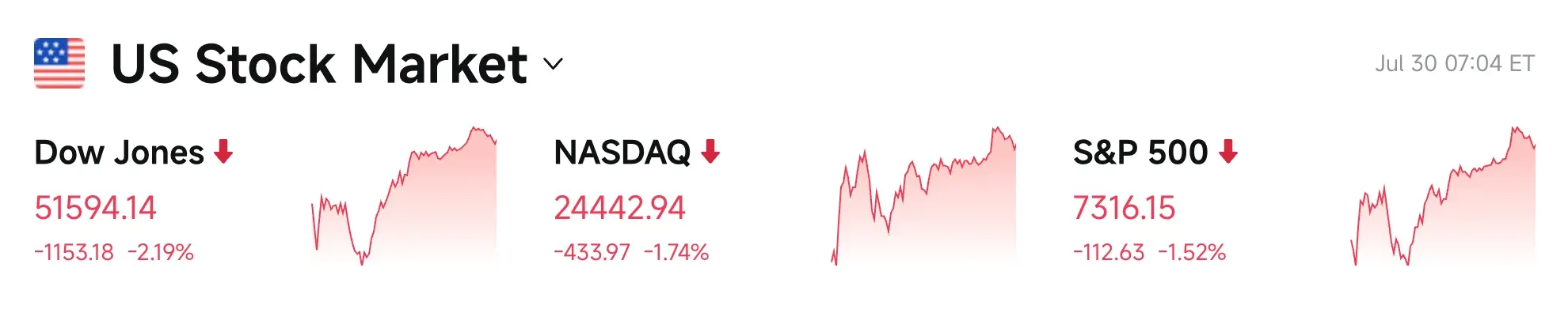 Bitget UEX Daily Report|Trump claims Hamas agrees to disarm, Israel will withdraw troops; Amazon surges 9% after earnings, raises capital expenditure; Microsoft jumps over 15%, driving tech rebound (July 31, 2026)