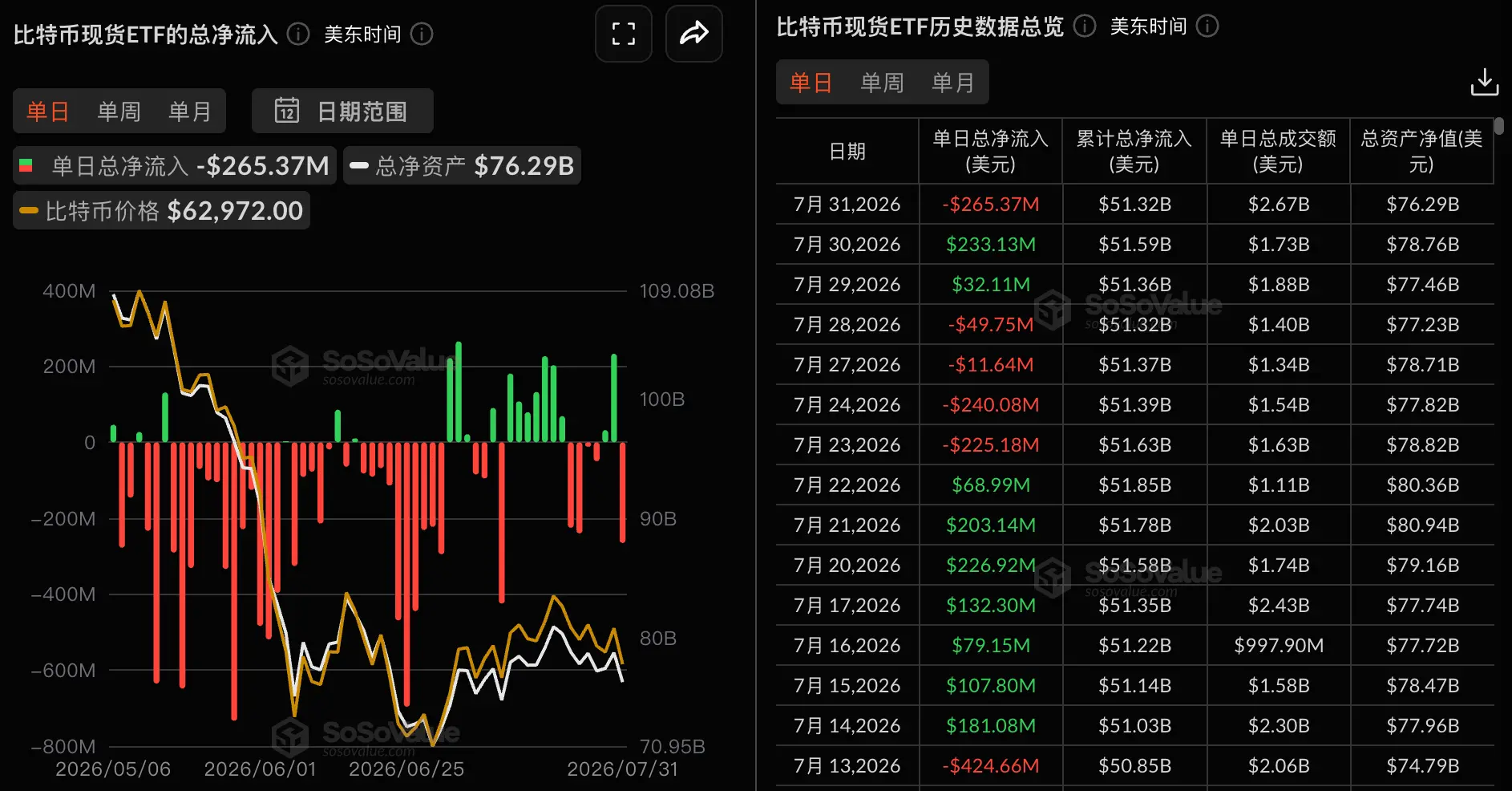Data: Bitcoin spot ETF saw a net outflow of 65 million yesterday, with BlackRock's IBIT leading the way with a net outflow of