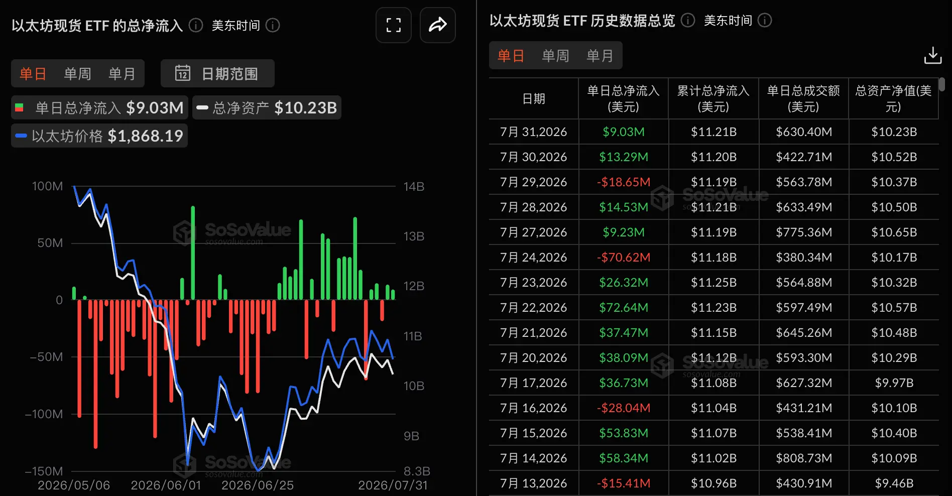 Data: The total net inflow of the Ethereum spot ETF yesterday was $9.0295 million, with BlackRock's ETHB leading with a net inflow of