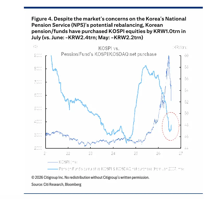 72 trillion won in a single day, foreign investment net purchases reached a record on Friday! Wall Street: The funding headwinds for Korean stocks have dissipated