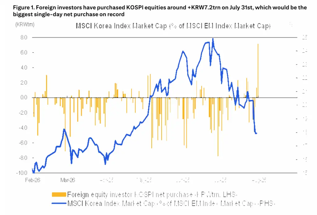 72 trillion won in a single day, foreign investment net purchases reached a record on Friday! Wall Street: The funding headwinds for Korean stocks have dissipated