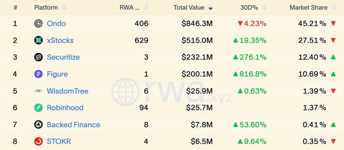 2026 On-chain RWA Mid-year Report: The market value of tokenized stocks has doubled in a year, but 90% of the rights are empty shells