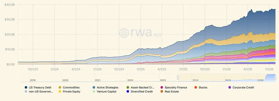 2026 On-chain RWA Mid-year Report: The market value of tokenized stocks has doubled in a year, but 90% of the rights are empty shells