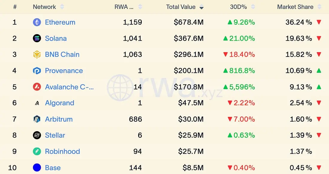 2026 On-chain RWA Mid-year Report: The market value of tokenized stocks has doubled in a year, but 90% of the rights are empty shells