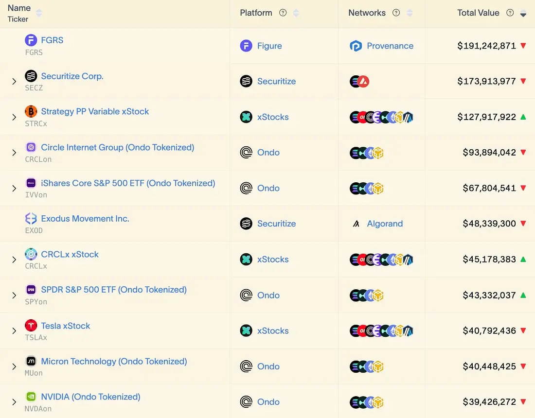 2026 On-chain RWA Mid-year Report: The market value of tokenized stocks has doubled in a year, but 90% of the rights are empty shells