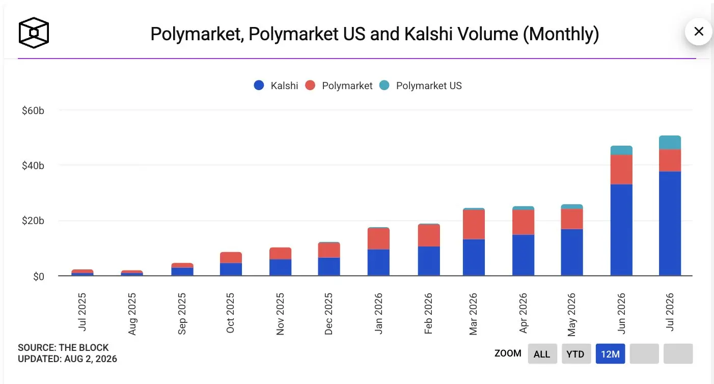 数据:Polymarket、Polymarket US 与 Kalshi 7 月合计交易量创 506 亿美元历史新高