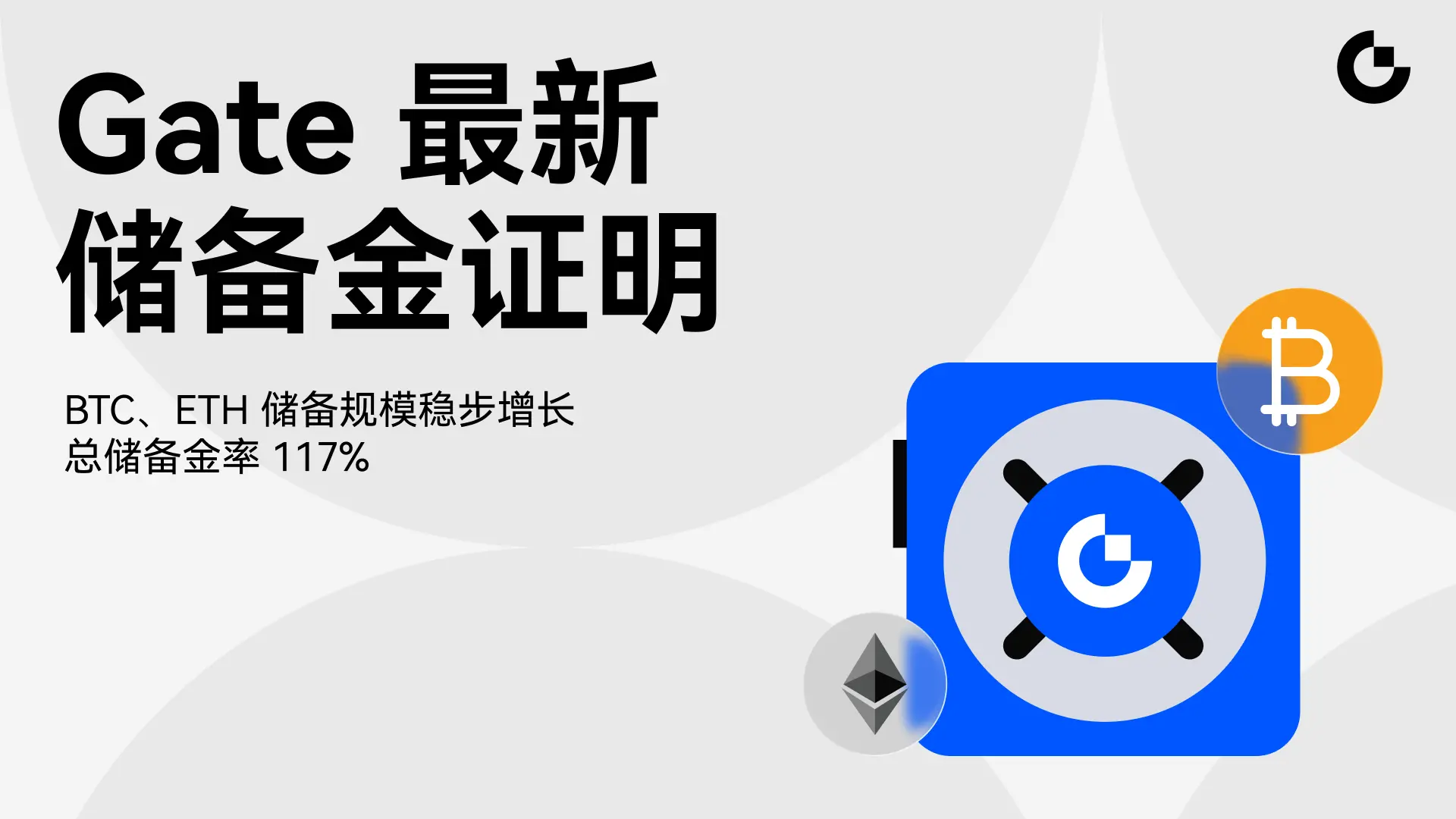 Gate는 최신 준비금 보고서를 발표했습니다: BTC, ETH 준비금 규모가 꾸준히 증가하고 있으며, 총 준비금 비율은 117%로 지속적으로 선두를 유지하고 있습니다