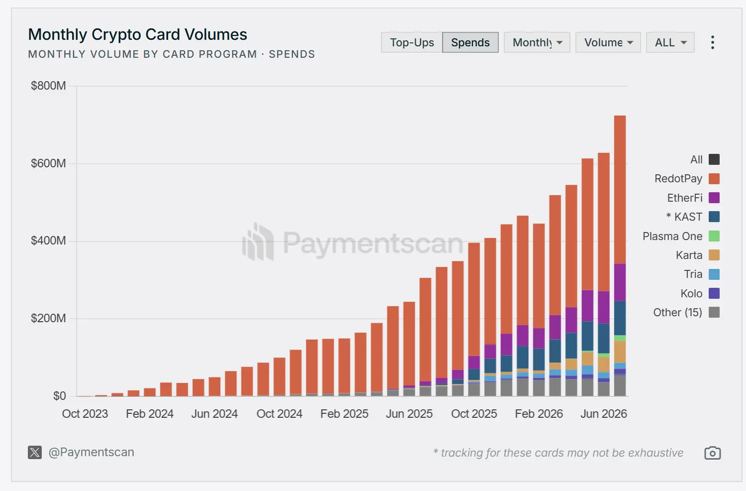 What is happening in the crypto card market with trading volumes hitting new highs while platforms are continuously exiting?