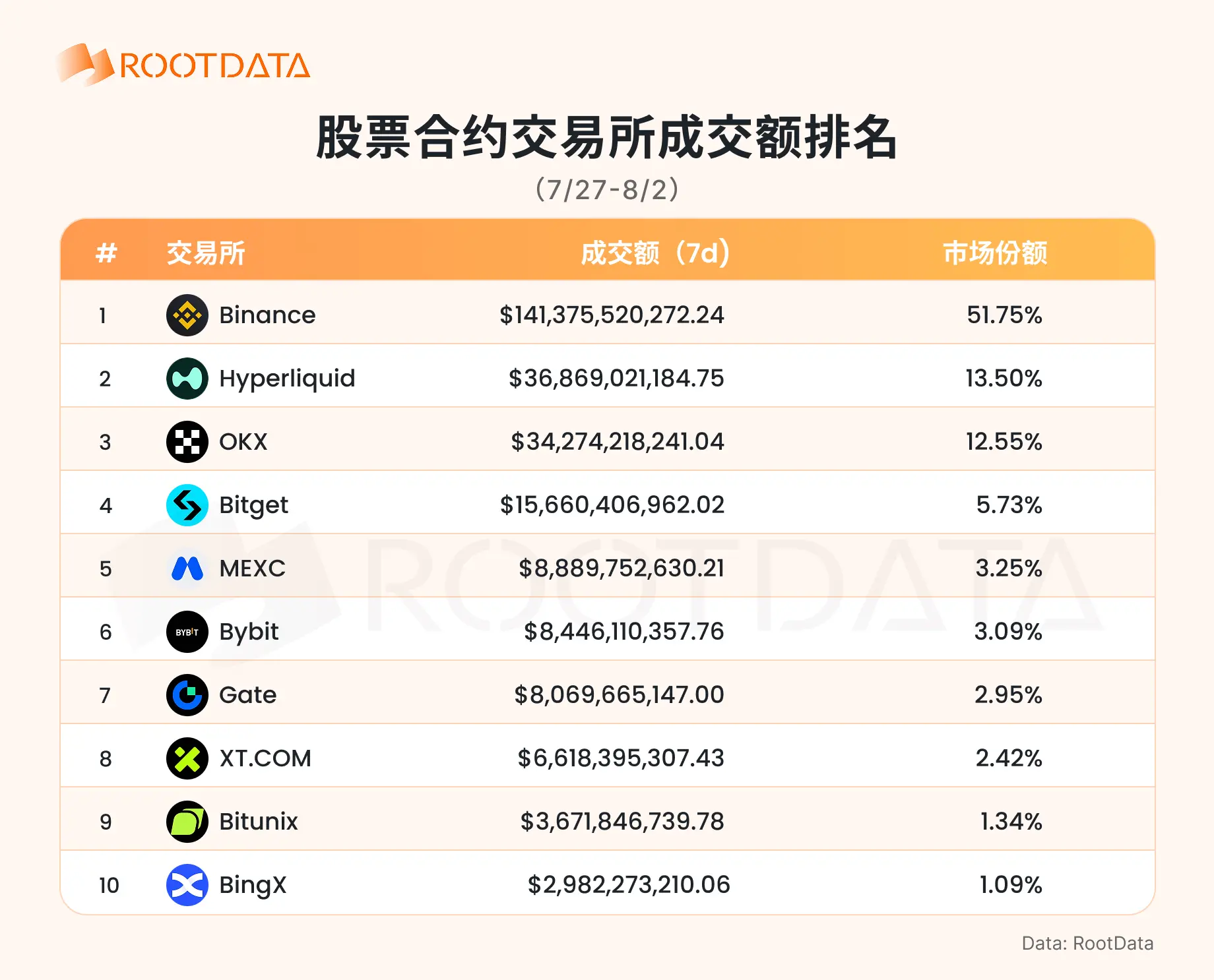 RootData 股票衍生品交易所数据：过去 7 日成交额排名前三的为币安、Hyperliquid、OKX，合计占据近 78% 的份额