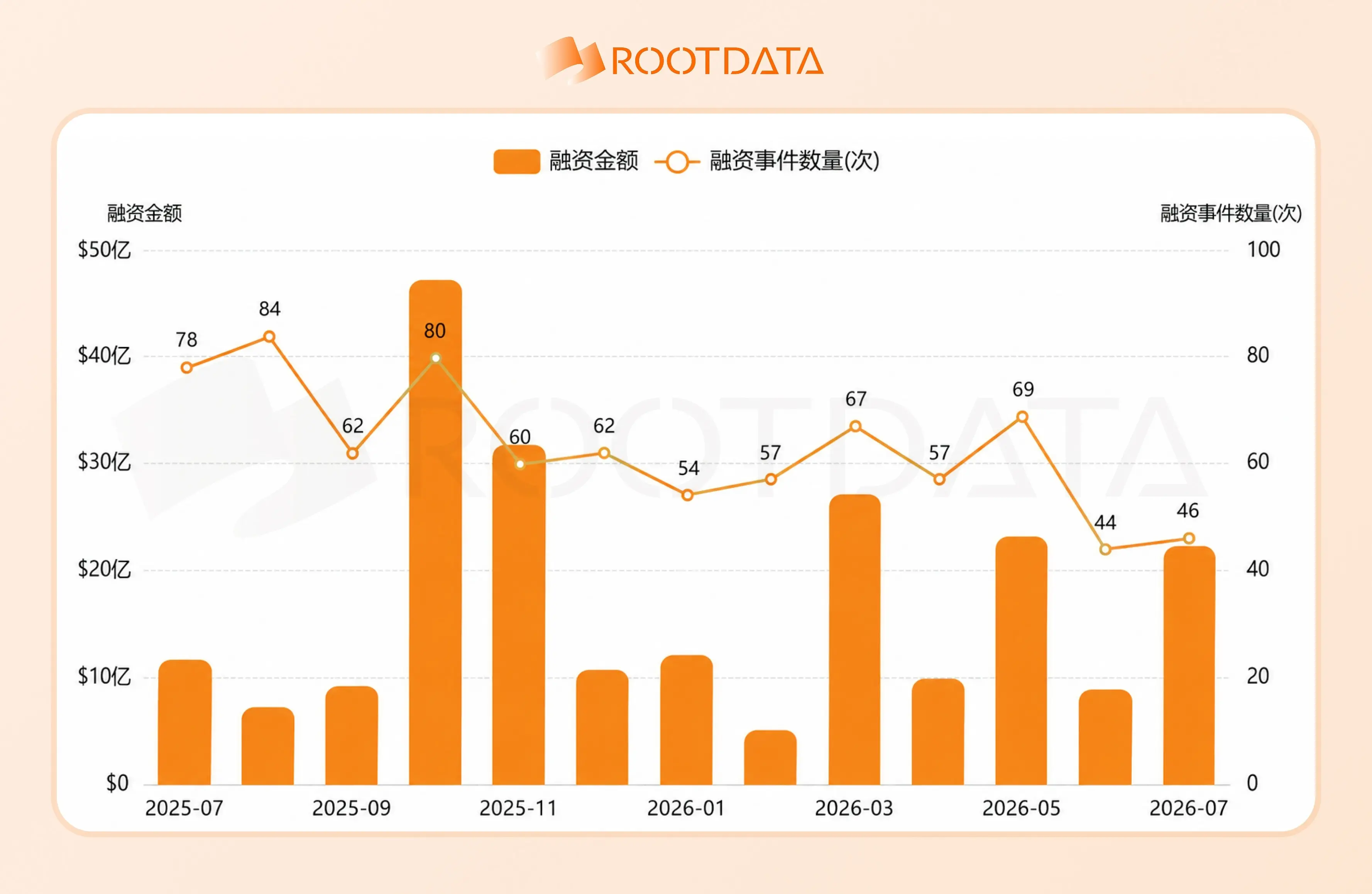 Data: In July, the total financing amount in the cryptocurrency market reached 2.235 billion USD, with CeFi and infrastructure leading the way