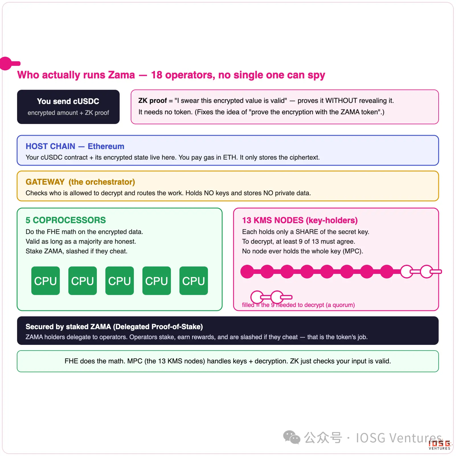 区块链如何保守秘密:链上隐私的三种答案
