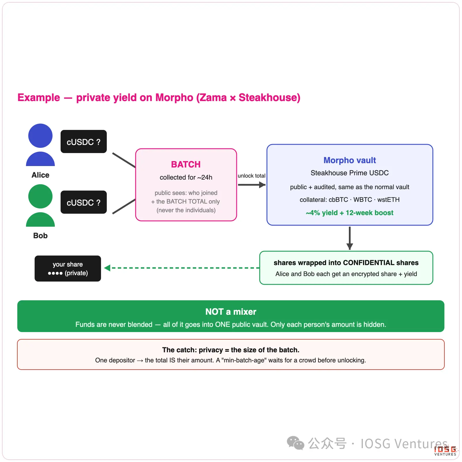 区块链如何保守秘密:链上隐私的三种答案