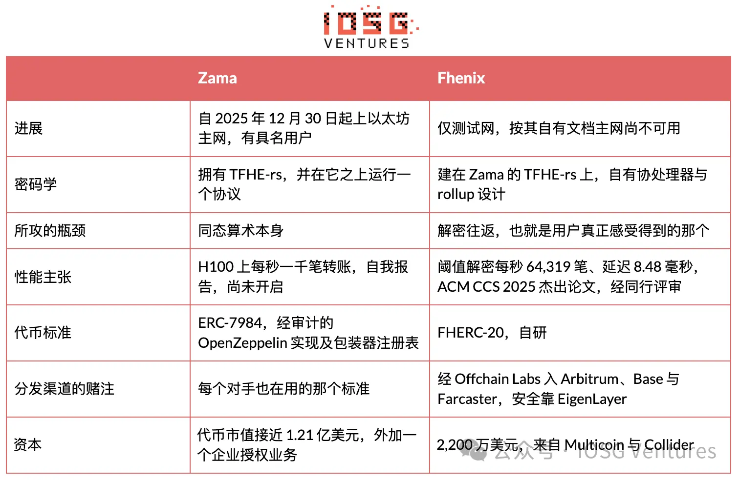 区块链如何保守秘密:链上隐私的三种答案