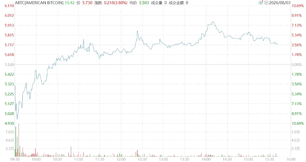 The Bitcoin mining company under the Trump family has reported losses for three consecutive quarters, with its stock price dropping over 90% from its peak
