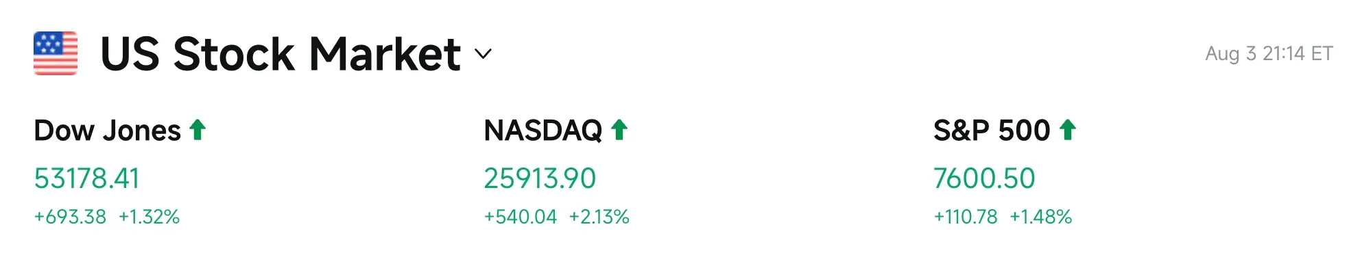 Bitget UEX Daily Report｜Trump states that the Strait of Hormuz may reopen by tomorrow at the latest; Amazon's market value first surpasses $3 trillion; Palantir's earnings greatly exceed expectations (August 4, 2026)