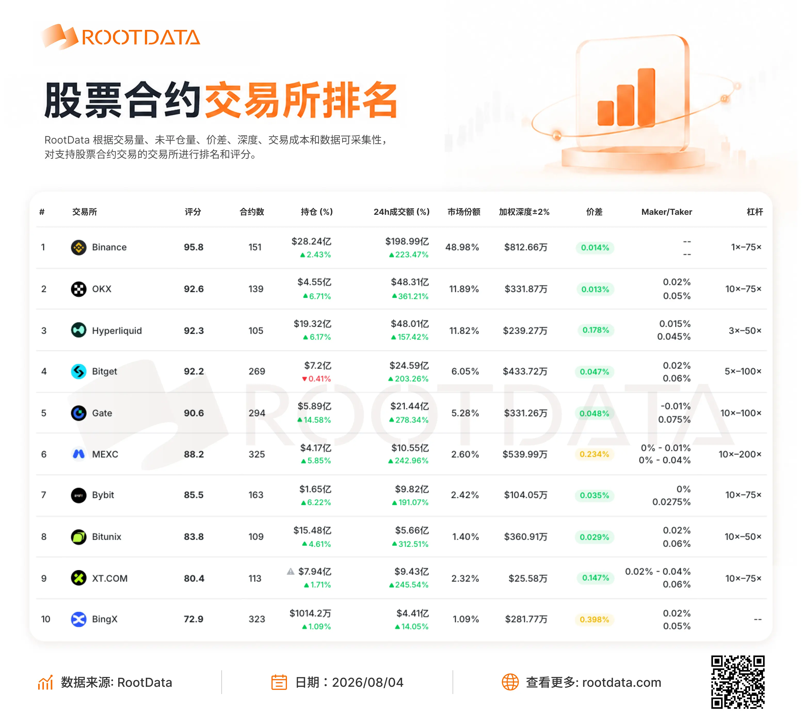 RootData 股票衍生品数据：Top10 交易所中 BingX 价差最大，达 0.398%；MEXC 次之价差达 0.234%