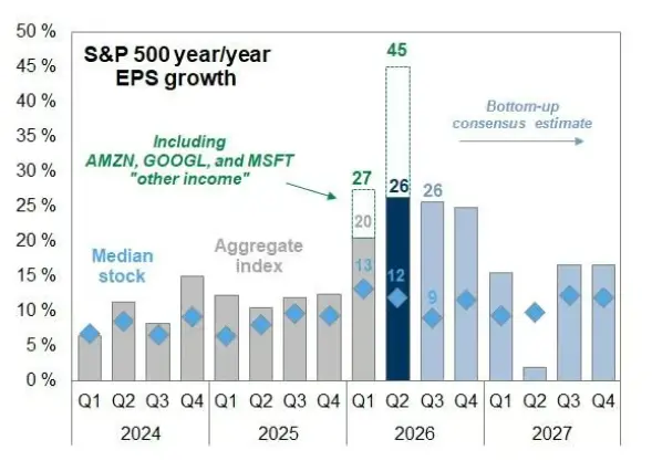 Goldman Sachs Partner: Profitability is the core driving force, and the S&P 500 is expected to reach a new historical high within the year