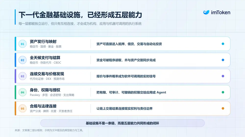 从“投机资产”到“下一代金融底层”,Crypto 正长出一套新的 TradFi 世界?