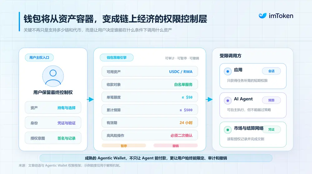 从“投机资产”到“下一代金融底层”,Crypto 正长出一套新的 TradFi 世界?