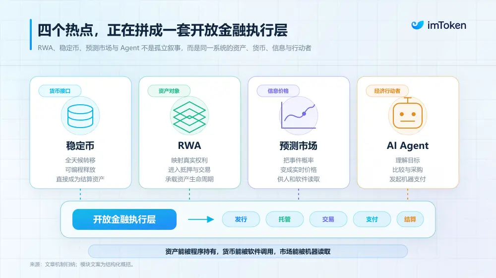 从“投机资产”到“下一代金融底层”,Crypto 正长出一套新的 TradFi 世界?