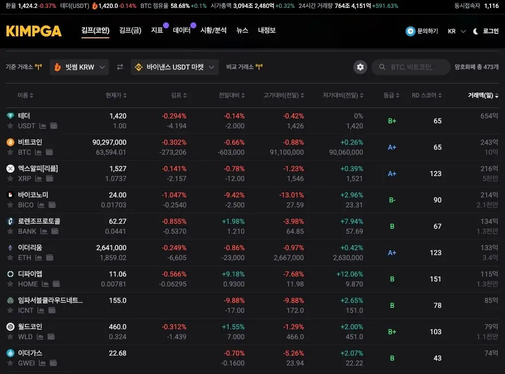 韩国加密货币行情平台 Kimpga 接入全球 Web3 数据平台 RootData,提供各代币项目人气与成长评分