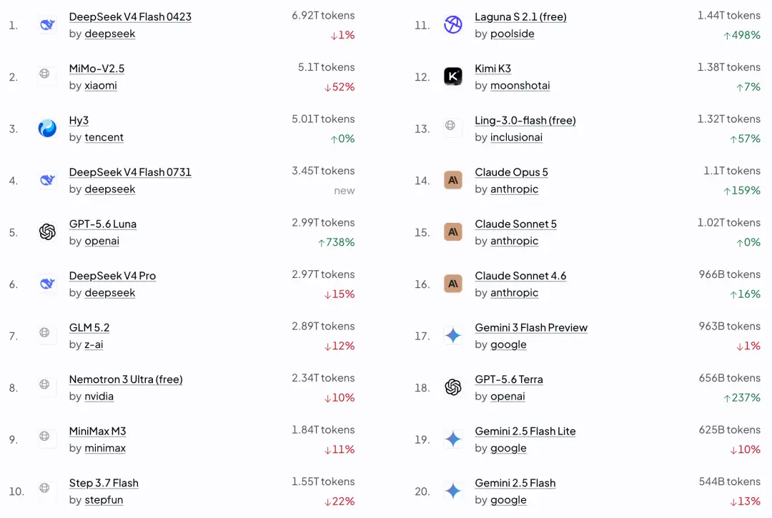 DeepSeek V4 Flash's weekly call volume exceeds 70 trillion tokens, ranking first in the world, with four out of the top five domestic models