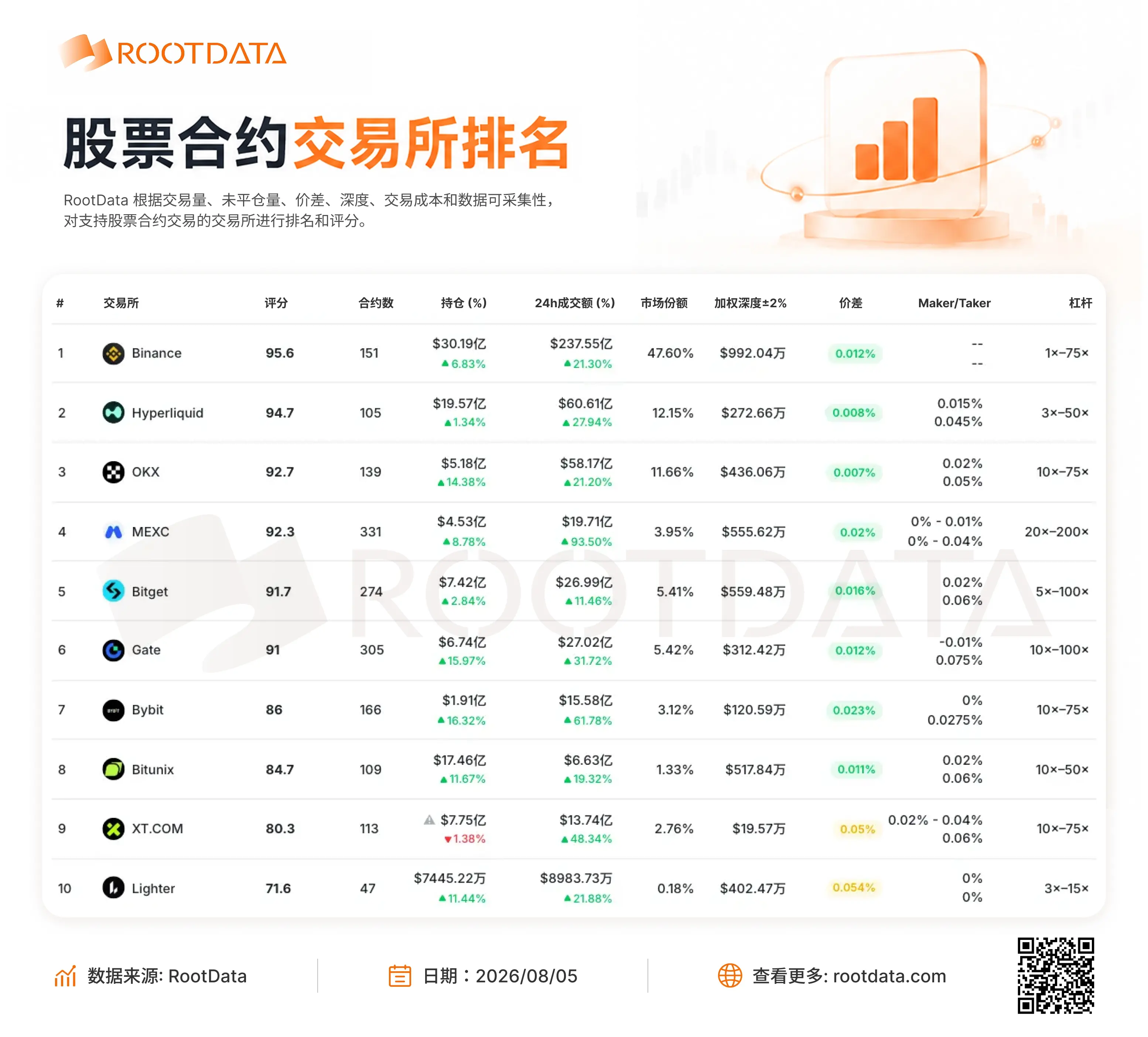 RootData 股票衍生品数据:过去 24h 成交额排名前三的为币安、Hyperliquid、OKX;Coinbase 下滑近 17%