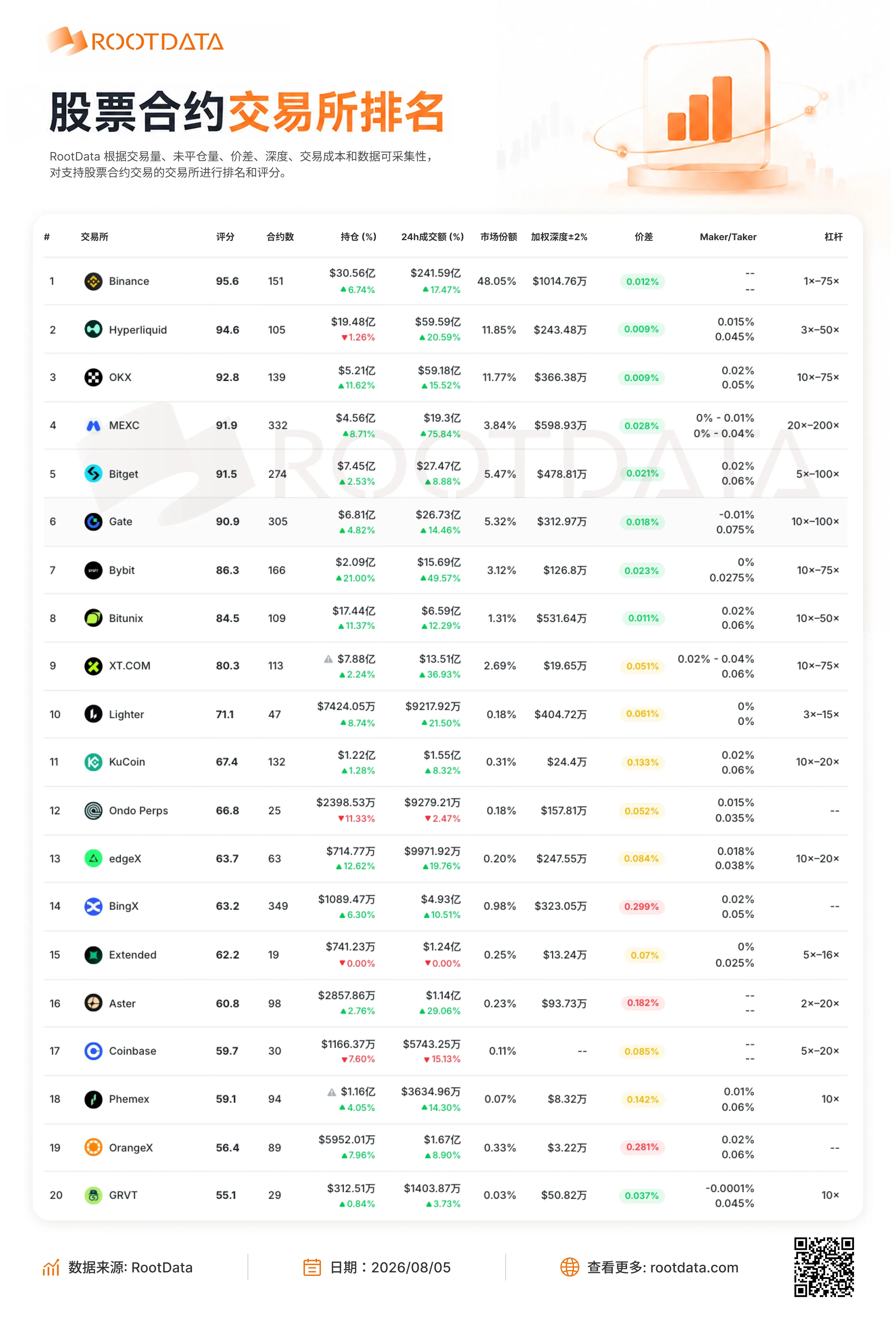 RootData 주식 파생상품 데이터: Top20 거래소 중 가격 차이가 가장 큰 상위 3개는 BingX, OrangeX 및 Aster입니다