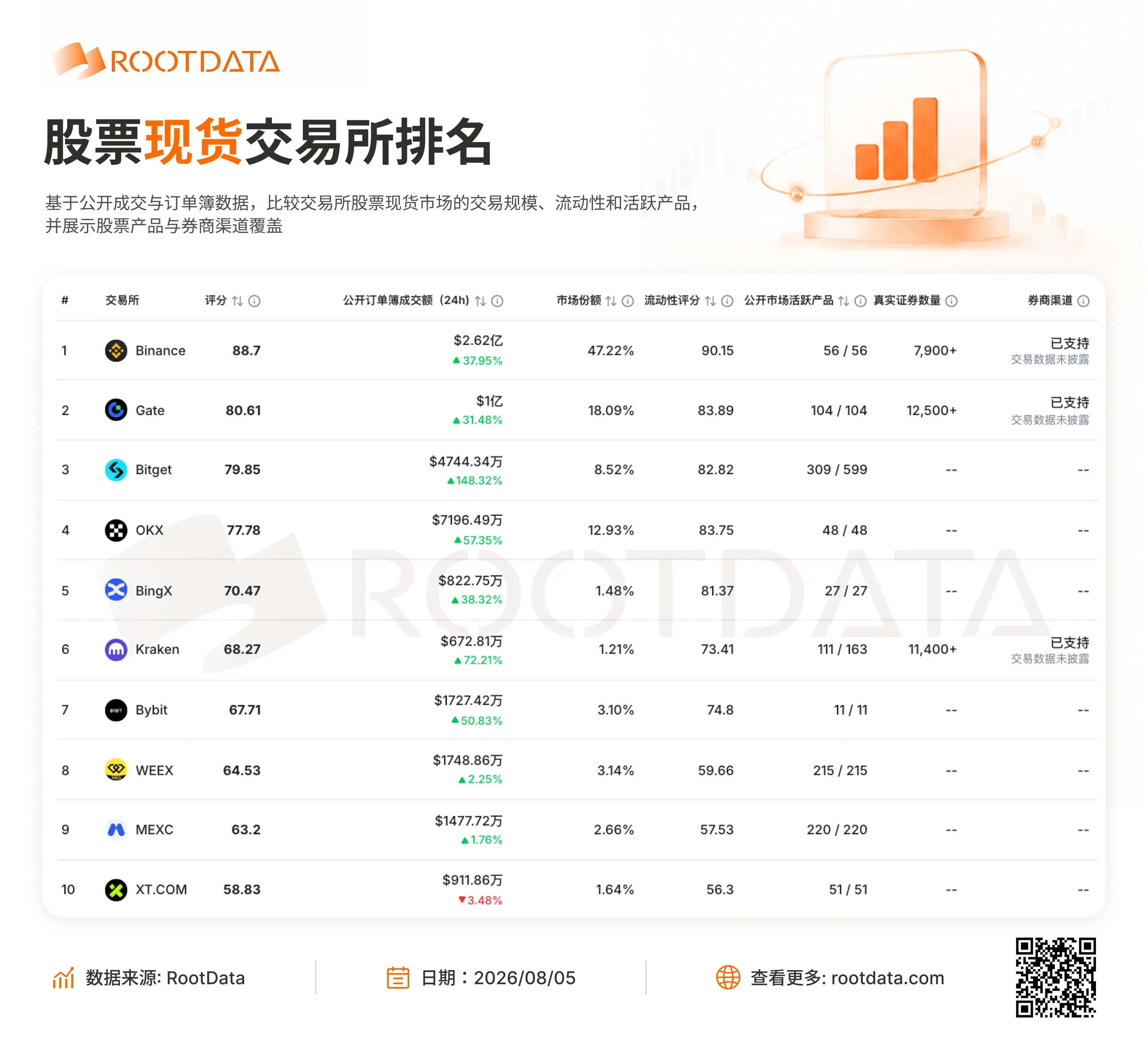 RootData 数据:Bitget 股票现货 24h 成交额涨幅最大,上涨 148.32%