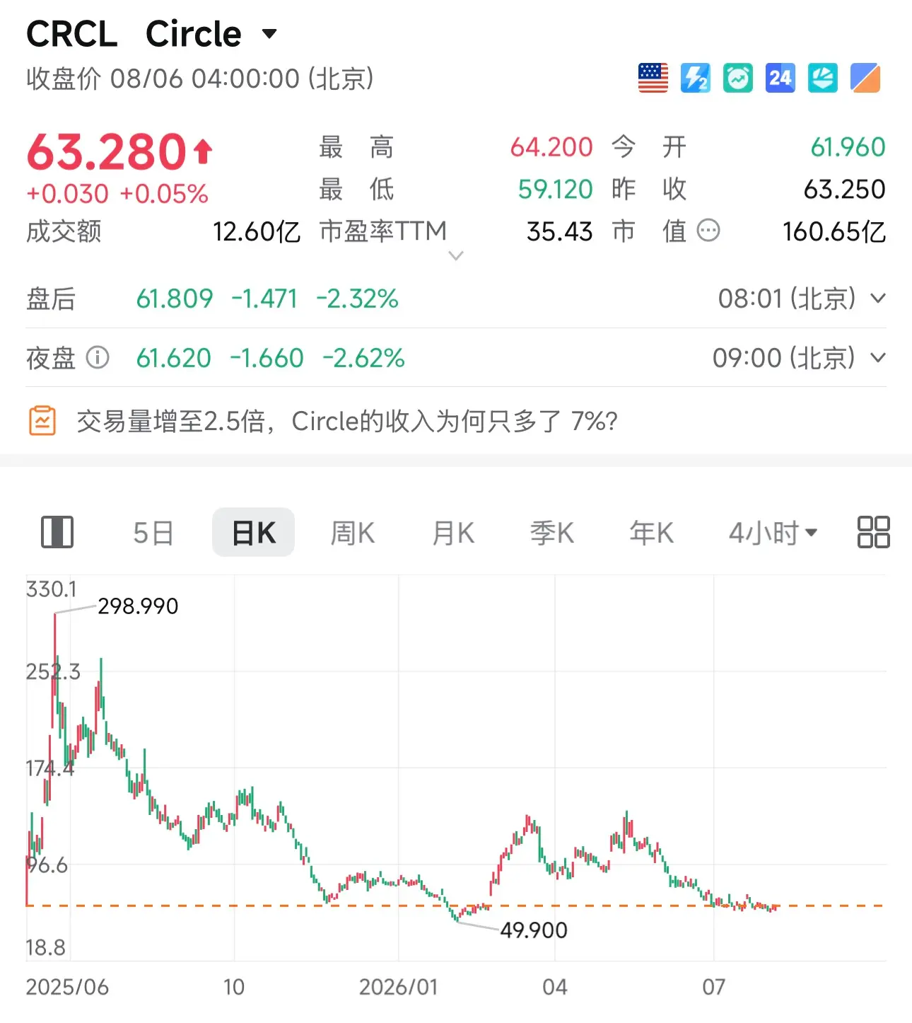Circle 二季度营收 7.01 亿美元不及预期，Arc 成最大看点