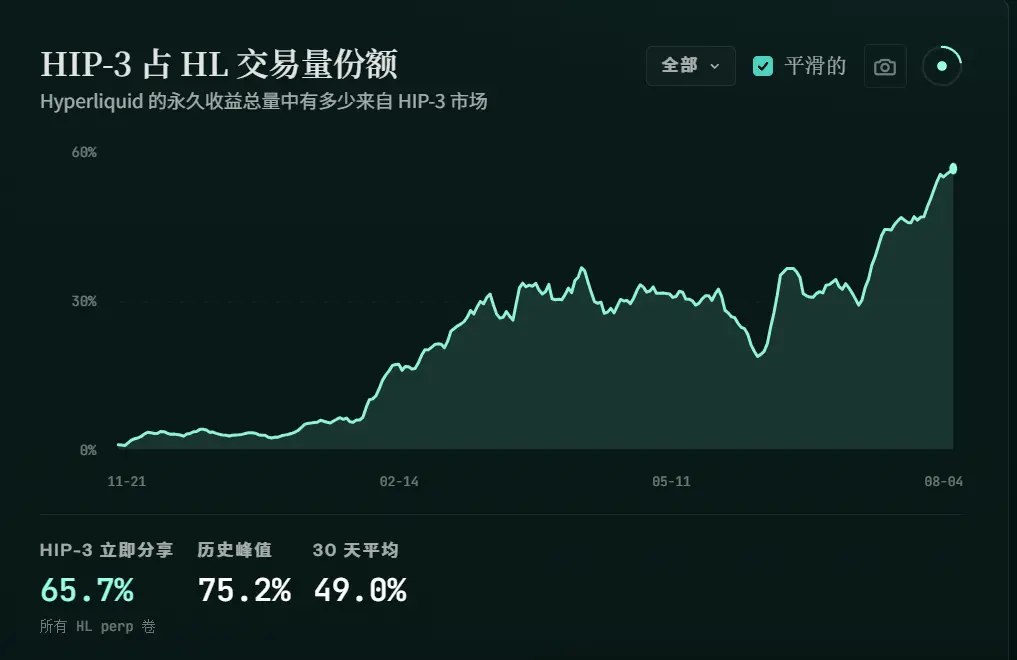 trade.xyz 越做越大，HYPE 是最后的赢家吗？