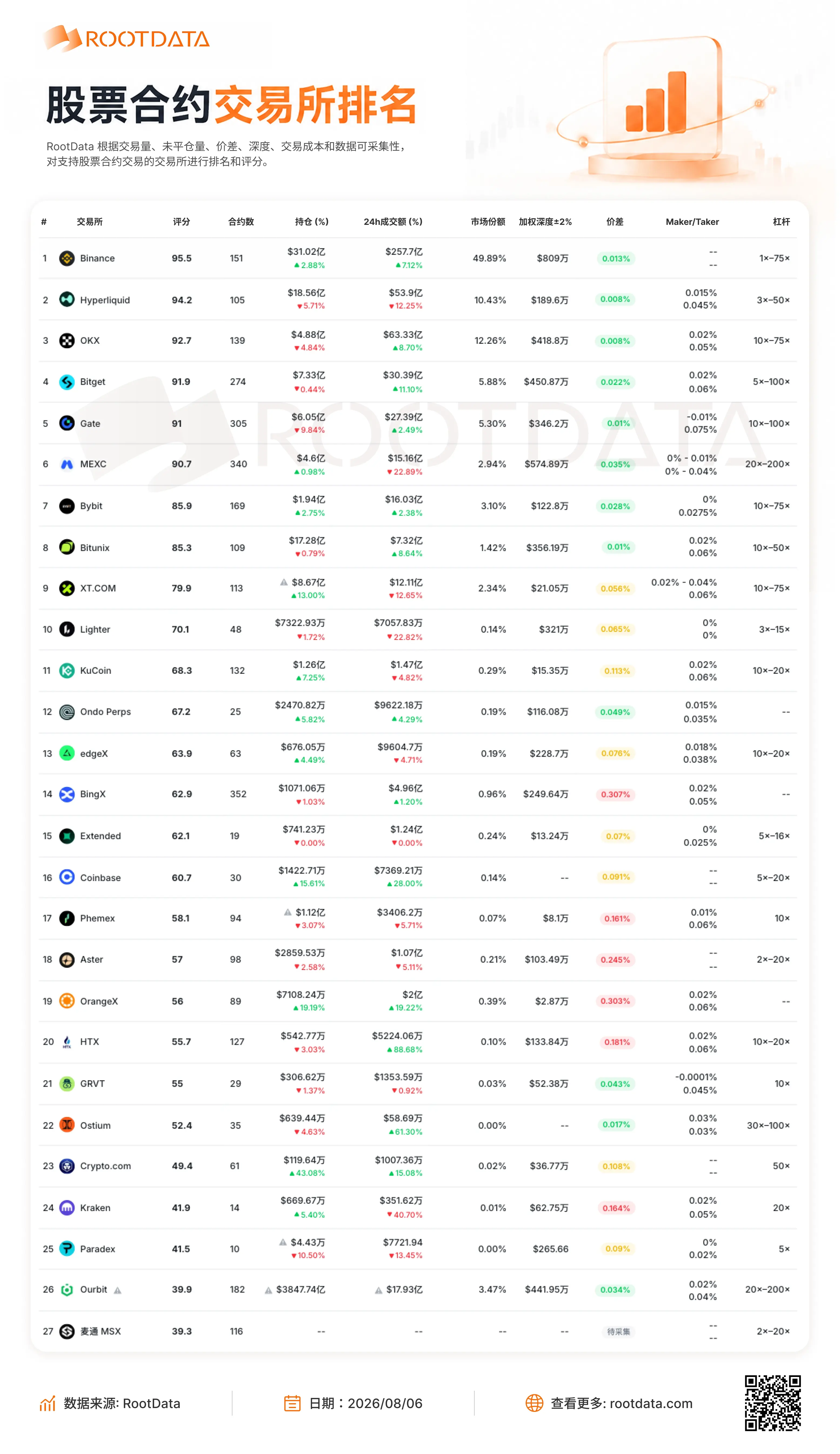 RootData 股票衍生品數據：入榜交易所中 BingX 價差最大達 0.307% ；XT.COM 加權深度±2%為前十交易所最低