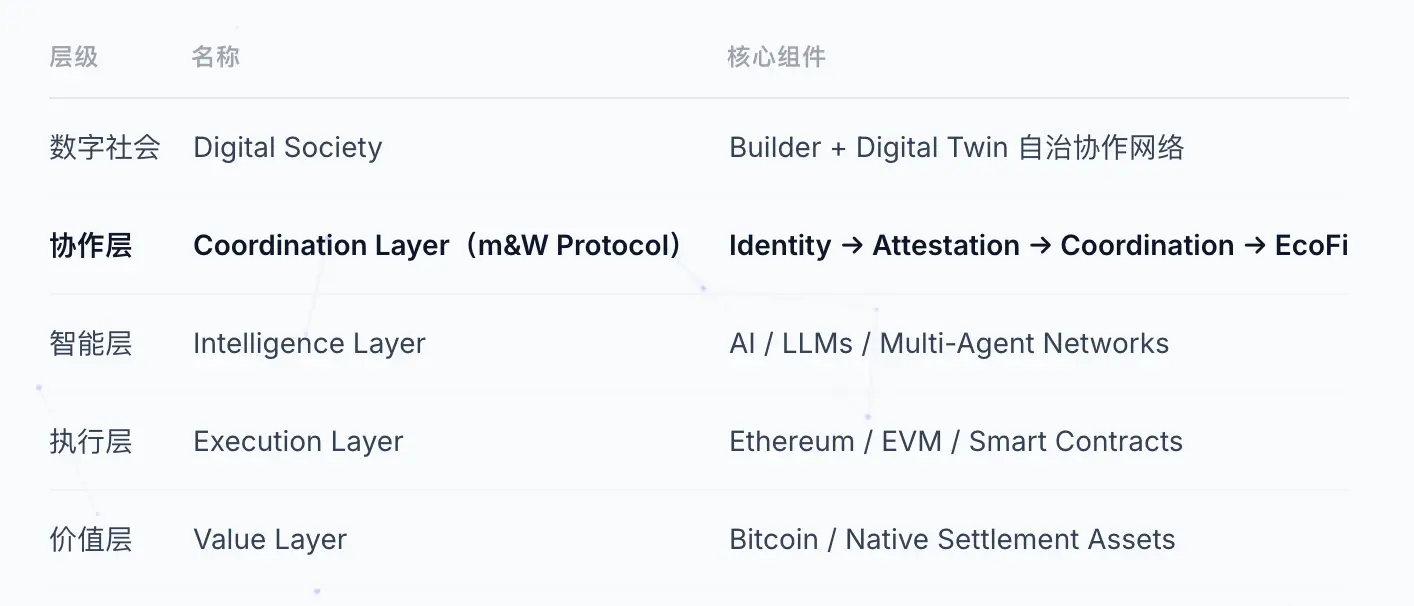 從比特幣到數位社會:AI 時代可信協作秩序的重構